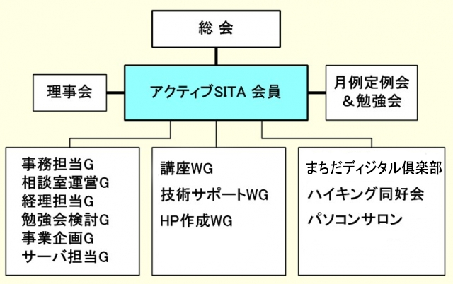 組織図