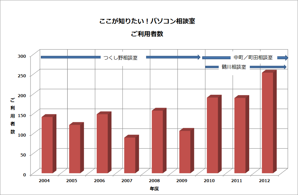 相談室来室者数の経緯